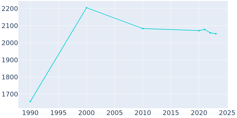 Population Graph For Oakwood Hills, 1990 - 2022