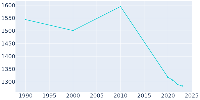 Population Graph For Oakwood, 1990 - 2022