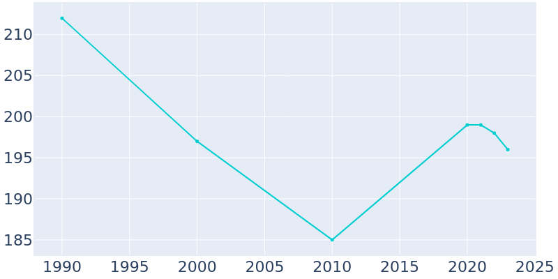 Population Graph For Oakwood, 1990 - 2022