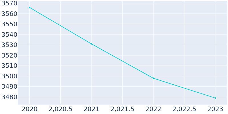 Population Graph For Oakwood, 2013 - 2022