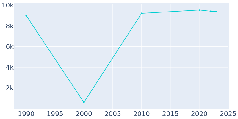 Population Graph For Oakwood, 1990 - 2022