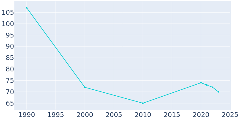 Population Graph For Oakwood, 1990 - 2022