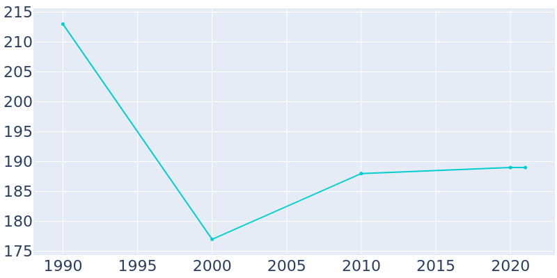 Population Graph For Oakwood Park, 1990 - 2022