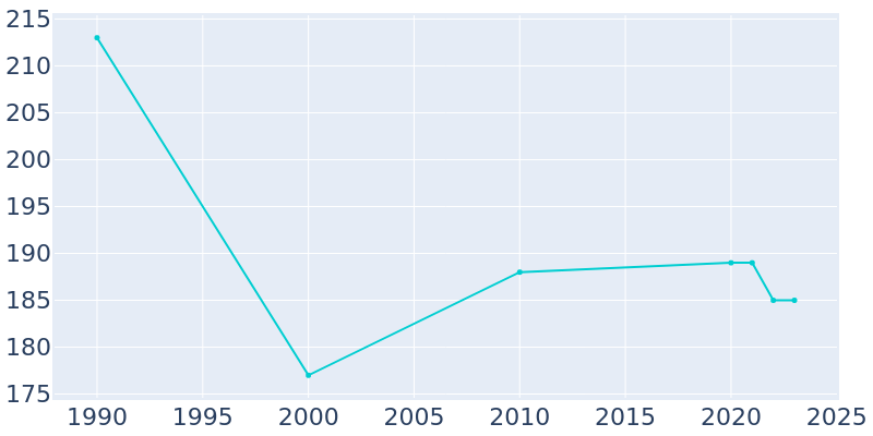 Population Graph For Oakwood Park, 1990 - 2022