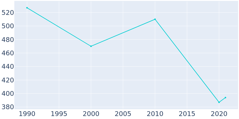 Population Graph For Oakwood, 1990 - 2022