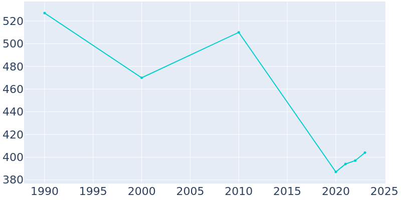 Population Graph For Oakwood, 1990 - 2022