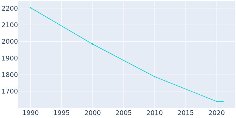 Population Graph For Oberlin, 1990 - 2022