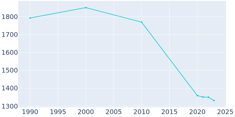 Population Graph For Oberlin, 1990 - 2022