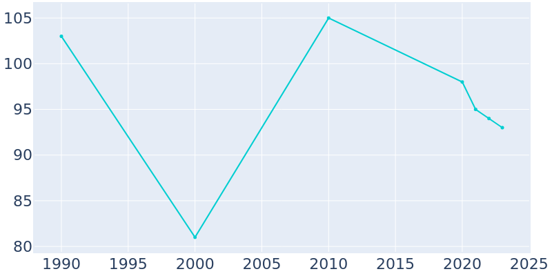 Population Graph For Oberon, 1990 - 2022