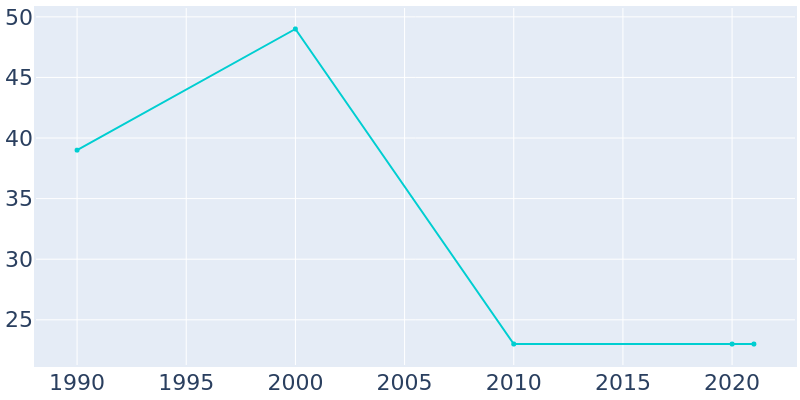 Population Graph For Obert, 1990 - 2022