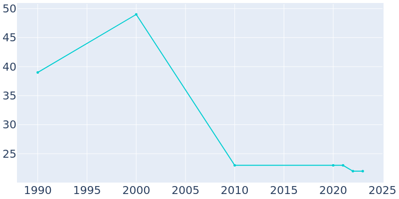 Population Graph For Obert, 1990 - 2022