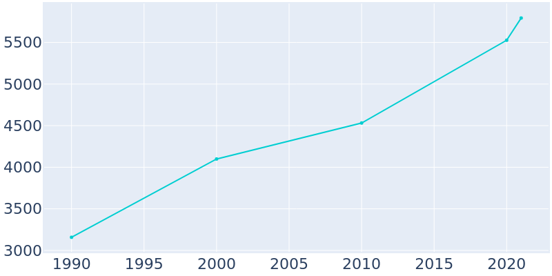 Population Graph For Obetz, 1990 - 2022
