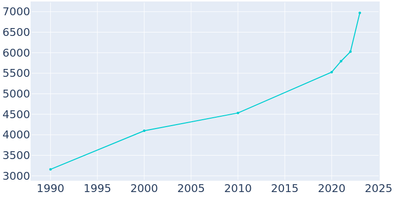 Population Graph For Obetz, 1990 - 2022