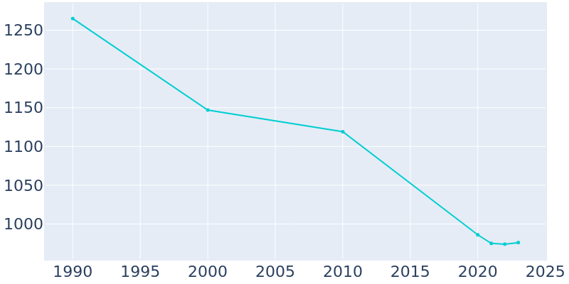 Population Graph For Obion, 1990 - 2022