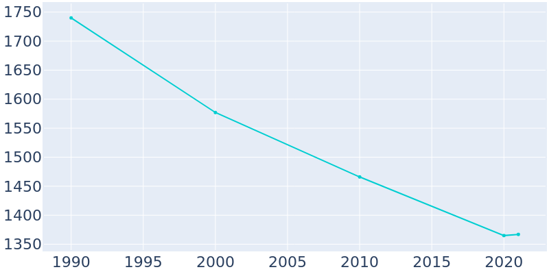 Population Graph For Oblong, 1990 - 2022