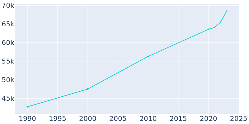 Population Graph For Ocala, 1990 - 2022