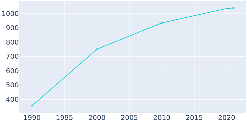 Population Graph For Occoquan, 1990 - 2022