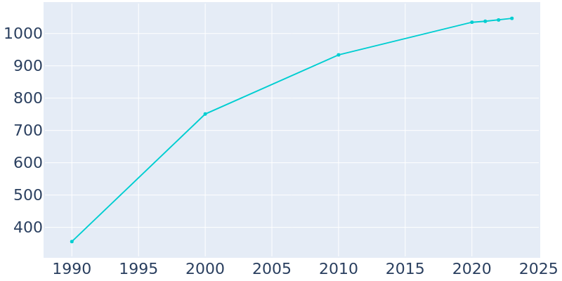 Population Graph For Occoquan, 1990 - 2022