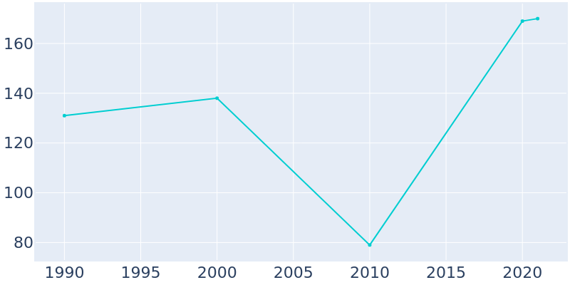 Population Graph For Ocean Beach, 1990 - 2022