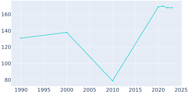 Population Graph For Ocean Beach, 1990 - 2022