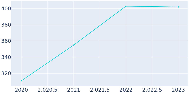 Population Graph For Ocean Breeze, 2018 - 2022