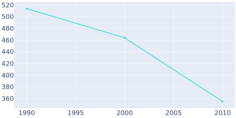 Population Graph For Ocean Breeze Park, 1990 - 2022