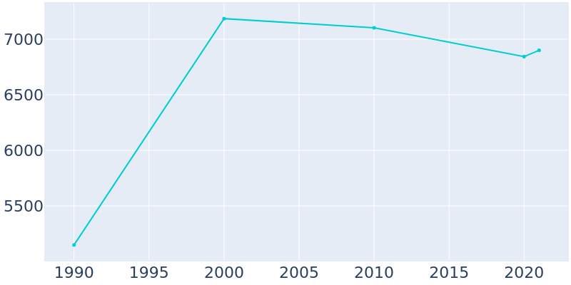 Population Graph For Ocean City, 1990 - 2022