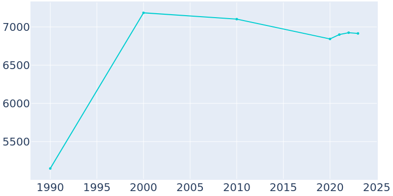 Population Graph For Ocean City, 1990 - 2022