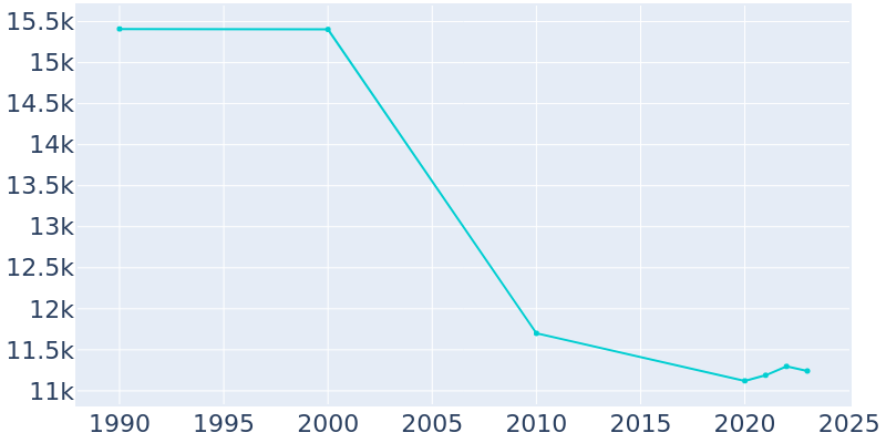 Population Graph For Ocean City, 1990 - 2022