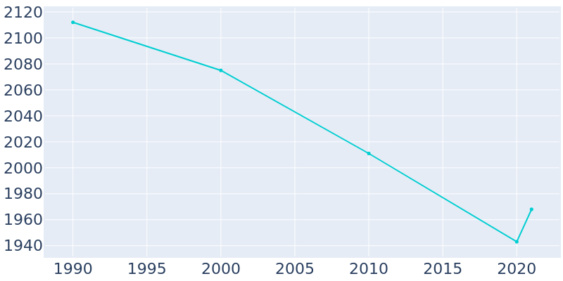 Population Graph For Ocean Gate, 1990 - 2022