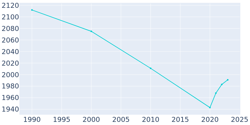 Population Graph For Ocean Gate, 1990 - 2022