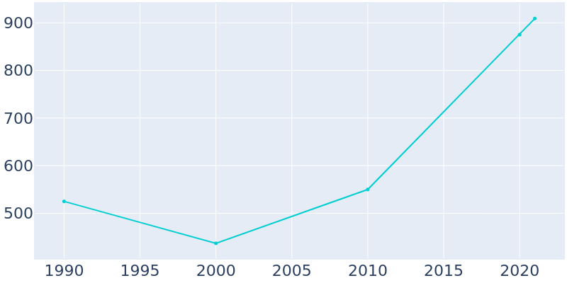 Population Graph For Ocean Isle Beach, 1990 - 2022