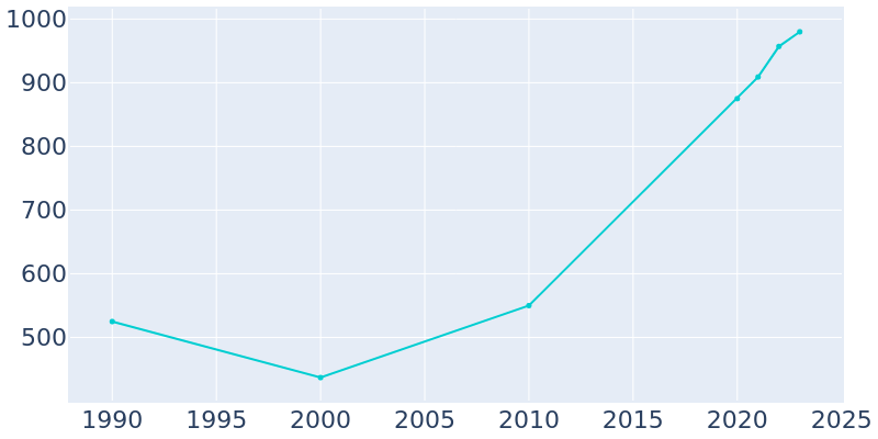 Population Graph For Ocean Isle Beach, 1990 - 2022