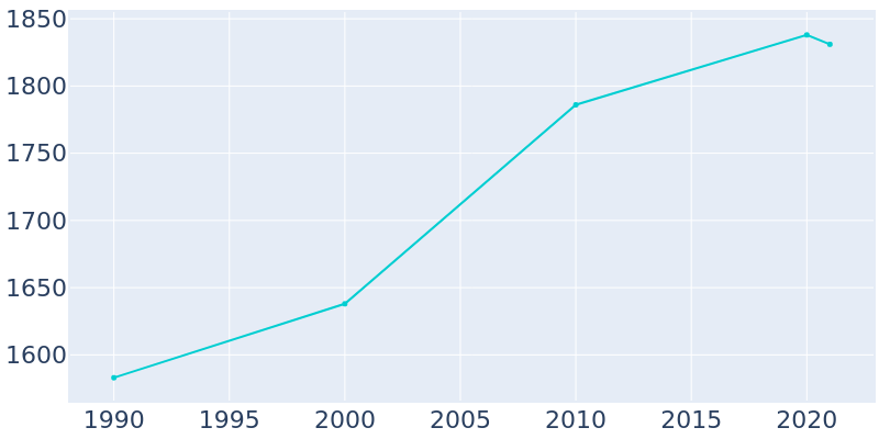 Population Graph For Ocean Ridge, 1990 - 2022