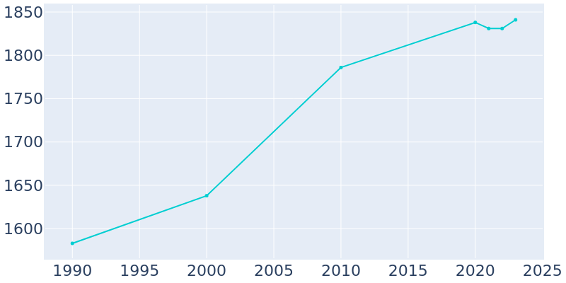 Population Graph For Ocean Ridge, 1990 - 2022