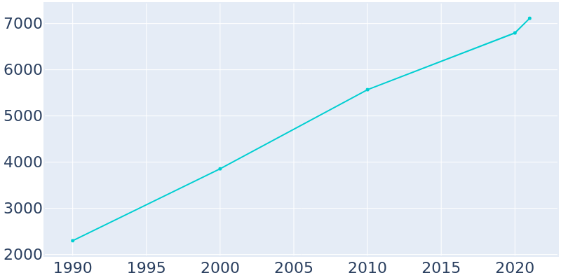 Population Graph For Ocean Shores, 1990 - 2022