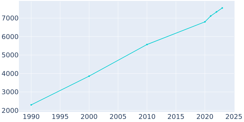 Population Graph For Ocean Shores, 1990 - 2022