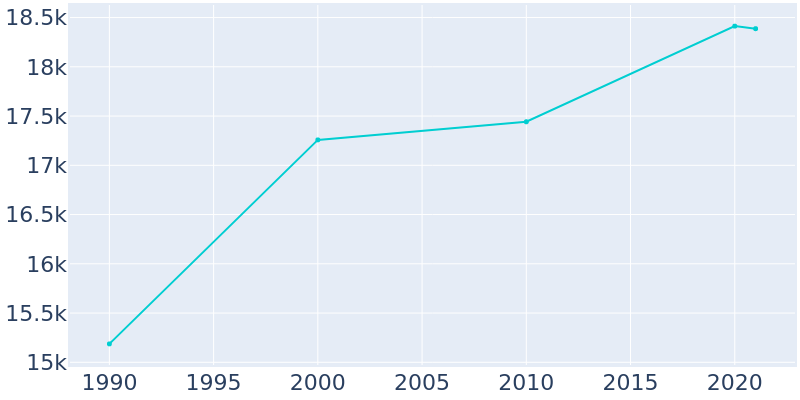 Population Graph For Ocean Springs, 1990 - 2022