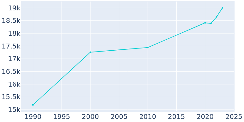 Population Graph For Ocean Springs, 1990 - 2022