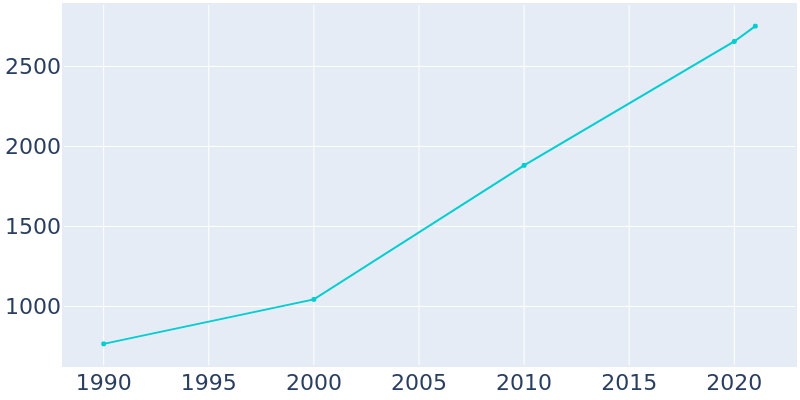 Population Graph For Ocean View, 1990 - 2022