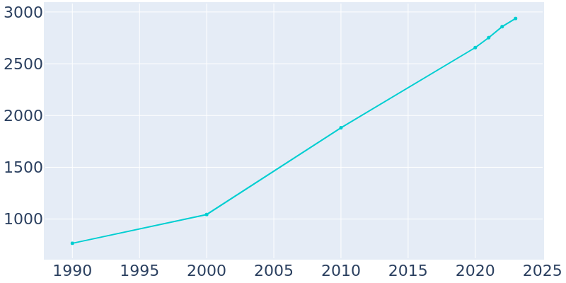 Population Graph For Ocean View, 1990 - 2022