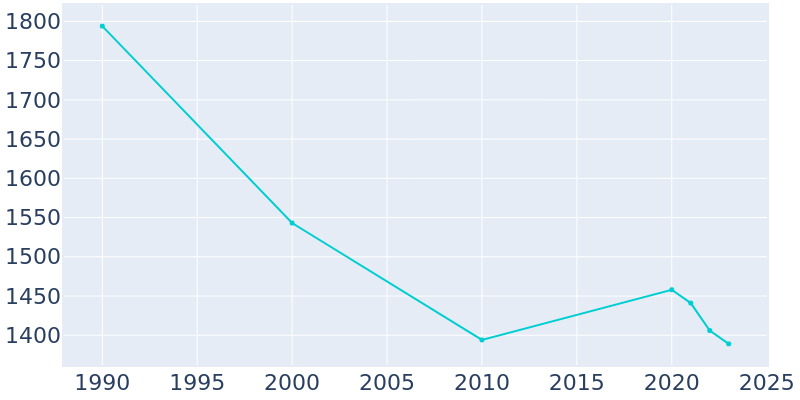 Population Graph For Oceana, 1990 - 2022