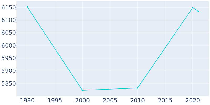 Population Graph For Oceanport, 1990 - 2022
