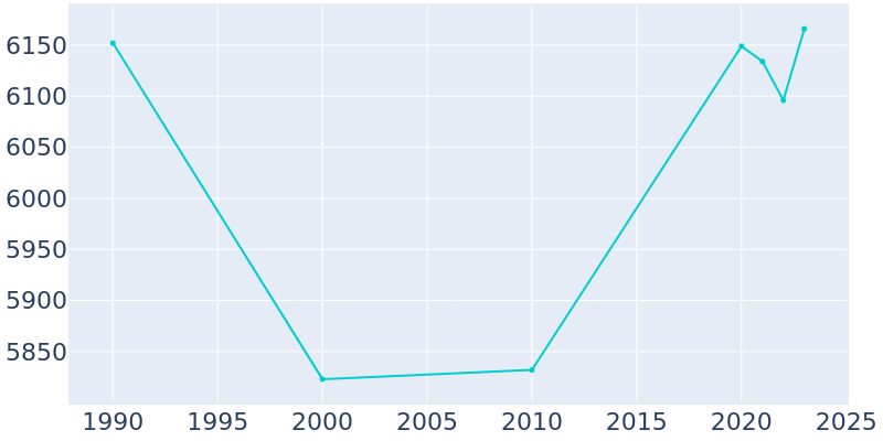 Population Graph For Oceanport, 1990 - 2022