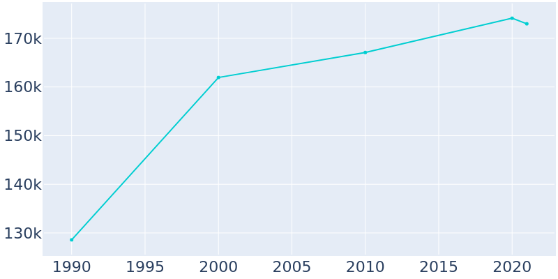 Population Graph For Oceanside, 1990 - 2022