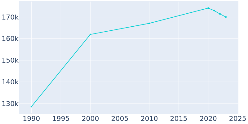 Population Graph For Oceanside, 1990 - 2022