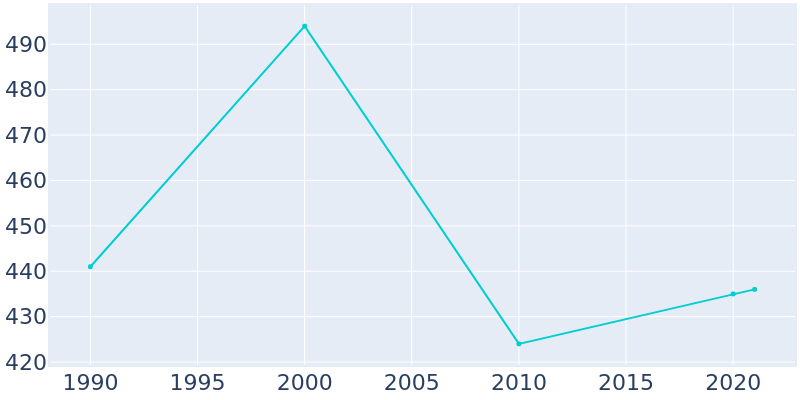 Population Graph For Ochelata, 1990 - 2022