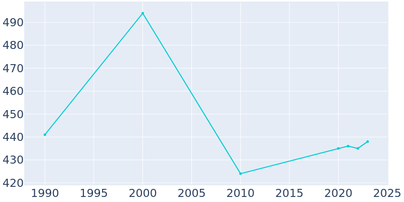 Population Graph For Ochelata, 1990 - 2022