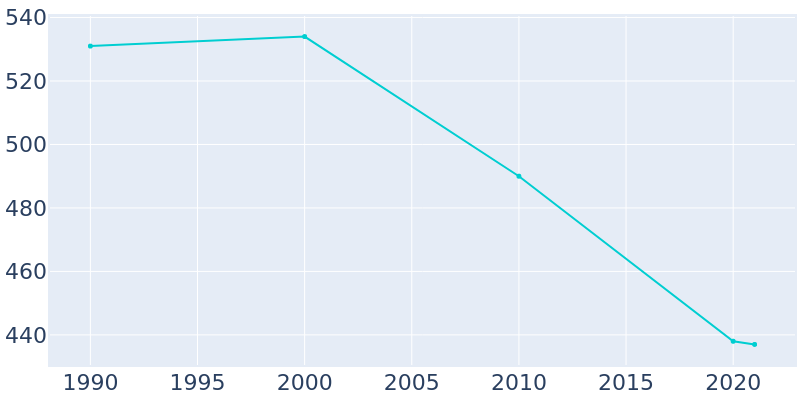 Population Graph For Ocheyedan, 1990 - 2022