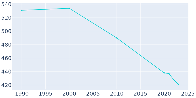 Population Graph For Ocheyedan, 1990 - 2022